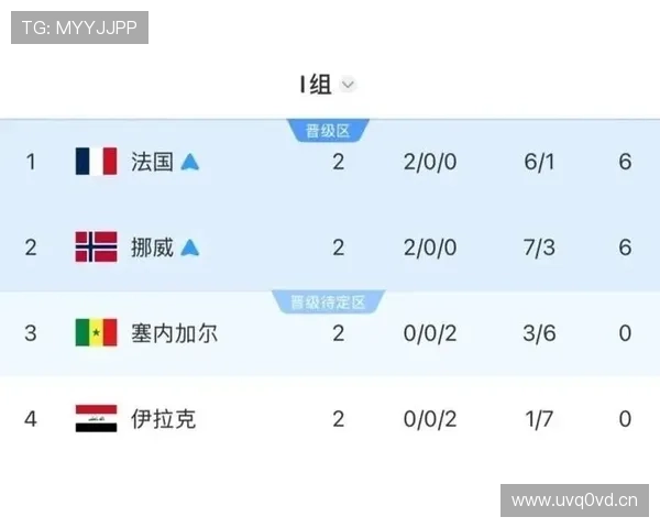 登贝莱世界杯I组表现：末轮三球帮助法国登顶